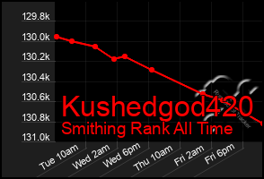 Total Graph of Kushedgod420