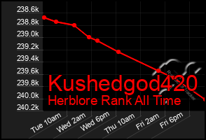 Total Graph of Kushedgod420