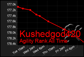 Total Graph of Kushedgod420