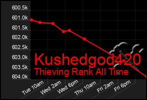 Total Graph of Kushedgod420