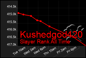 Total Graph of Kushedgod420