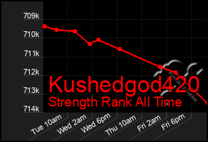 Total Graph of Kushedgod420