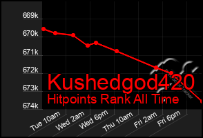 Total Graph of Kushedgod420