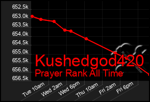 Total Graph of Kushedgod420