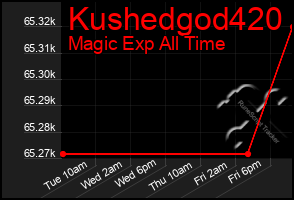 Total Graph of Kushedgod420