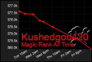 Total Graph of Kushedgod420