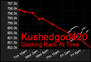 Total Graph of Kushedgod420