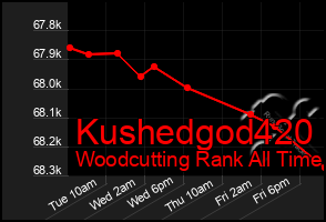 Total Graph of Kushedgod420