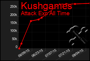 Total Graph of Kushgames