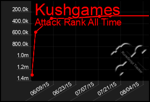 Total Graph of Kushgames