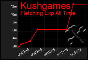 Total Graph of Kushgames