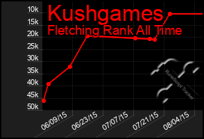 Total Graph of Kushgames