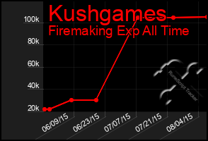 Total Graph of Kushgames