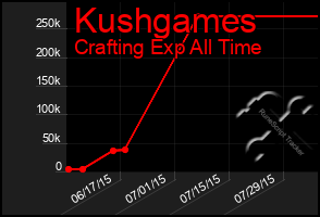 Total Graph of Kushgames