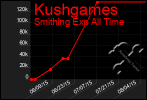 Total Graph of Kushgames