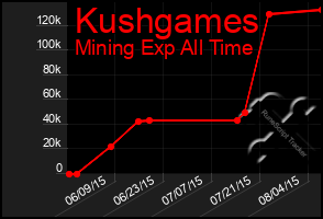 Total Graph of Kushgames