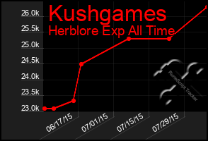 Total Graph of Kushgames