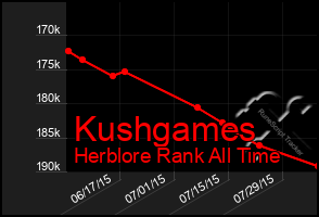 Total Graph of Kushgames