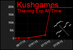 Total Graph of Kushgames