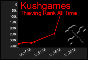 Total Graph of Kushgames