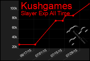 Total Graph of Kushgames