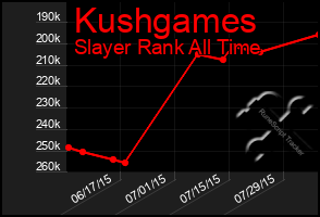 Total Graph of Kushgames