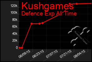 Total Graph of Kushgames