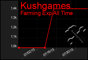 Total Graph of Kushgames