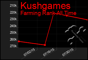 Total Graph of Kushgames