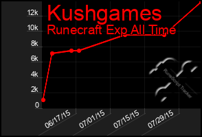 Total Graph of Kushgames