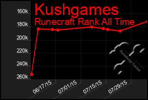 Total Graph of Kushgames