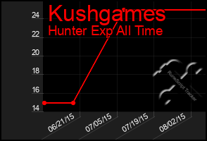 Total Graph of Kushgames