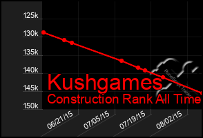 Total Graph of Kushgames