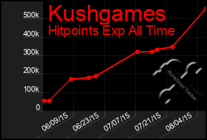 Total Graph of Kushgames