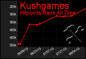 Total Graph of Kushgames