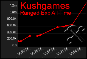 Total Graph of Kushgames