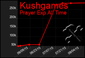 Total Graph of Kushgames