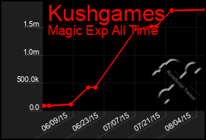 Total Graph of Kushgames