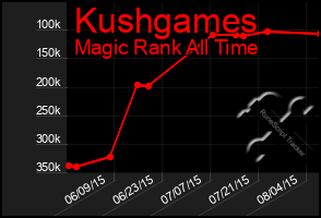 Total Graph of Kushgames