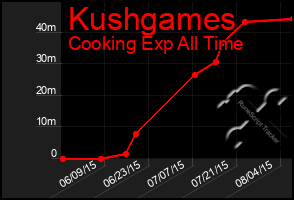 Total Graph of Kushgames