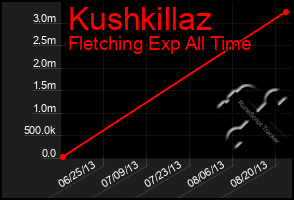 Total Graph of Kushkillaz