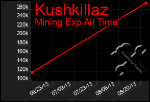 Total Graph of Kushkillaz