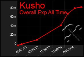 Total Graph of Kusho