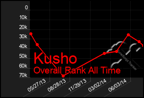 Total Graph of Kusho