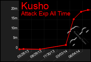 Total Graph of Kusho