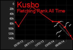 Total Graph of Kusho