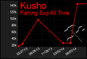 Total Graph of Kusho