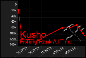 Total Graph of Kusho