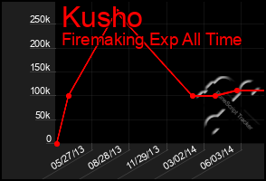 Total Graph of Kusho