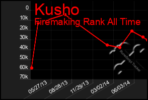 Total Graph of Kusho